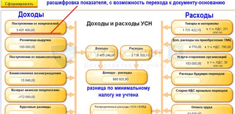 Расчет предполагаемой прибыли и возможных налоговых платежей при применении УСН 15%