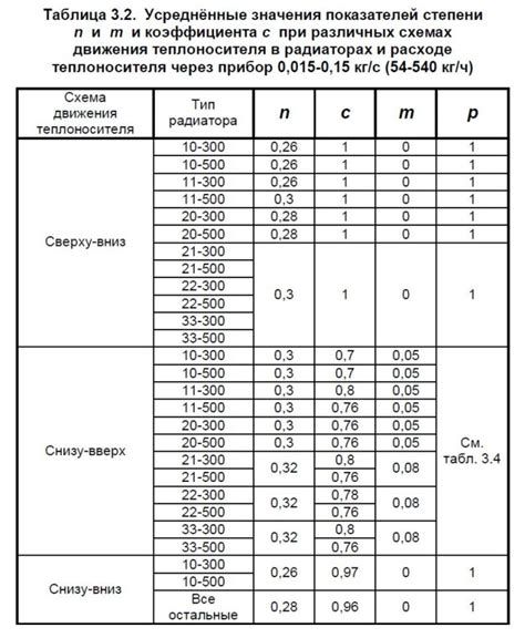 Расчёт тепловой мощности для определения необходимого количества приборов обогрева