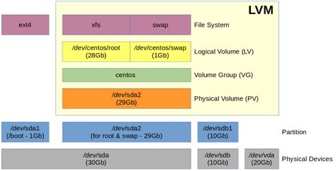 Расширение LVM на CentOS 7: Добавление новых устройств к существующей группе томов