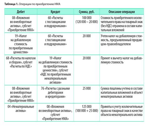 Расширенный список нематериальных активов