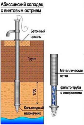 Расшифровка понятия "абиссинская скважина" и ее особенности