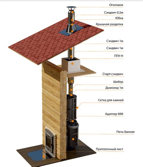 Рациональное устройство системы дымохода для максимальной эффективности печи на дровах