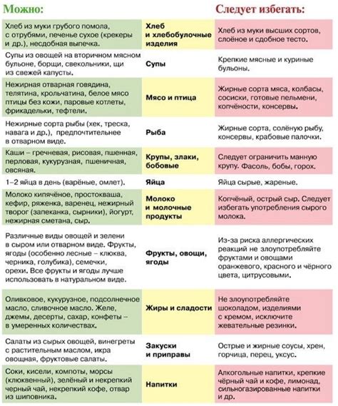 Рацион питания и его воздействие на скорость прогресса родов