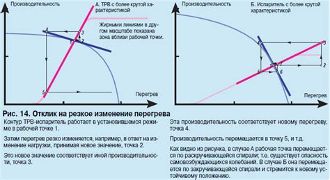 Реакция системы на изменение условий движения