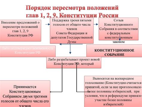 Реализация принципов, заложенных в Конституции
