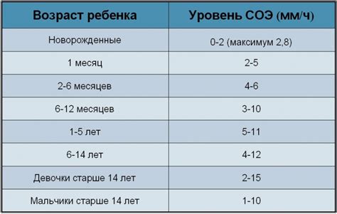 Ревматические заболевания: роль в повышении СОЭ по Вестергрену у детей