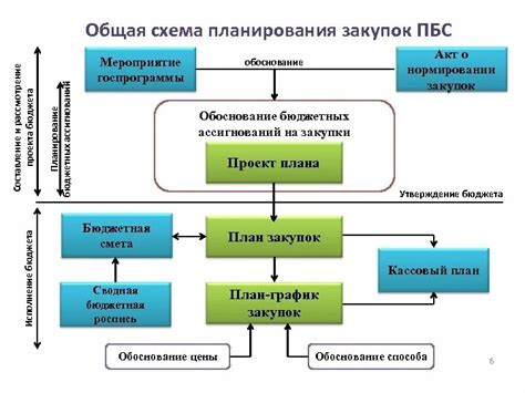 Регистрация плана расходов и формирование бюджетного плана проекта