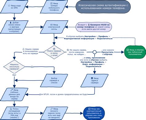 Регистрация с использованием номера телефона