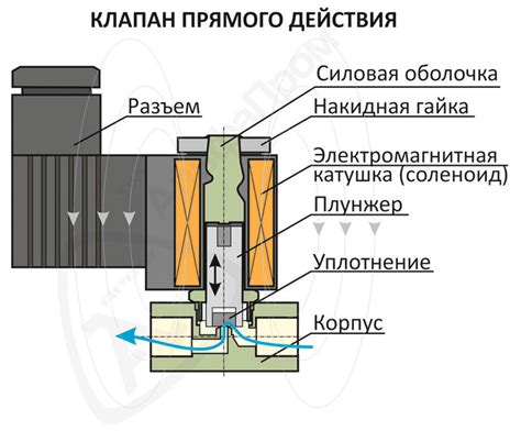 Регулирование давления в турбине: роль клапана и его принцип действия