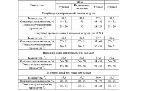 Регулировка условий окружающей среды в инкубаторе