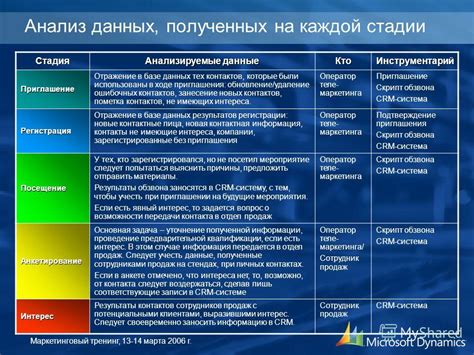 Регулярный анализ и удаление неактуальных контактов