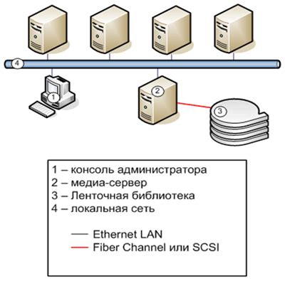 Резервирование и восстановление данных на ферме Cortex для обеспечения надежности и продуктивности