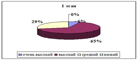 Результаты ученической активности и продуктивности