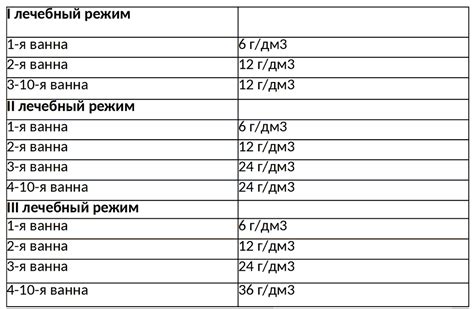 Рекомендованная длительность сеансов и оптимальная периодичность использования йодобромных ванн