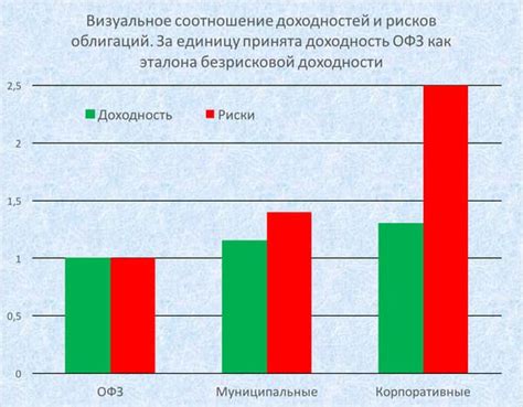 Роль доходности и увеличения стоимости в выборе между инвестициями в долговые обязательства и доли акций