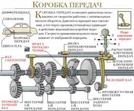 Роль и значение трансмиссии в работе автосредства