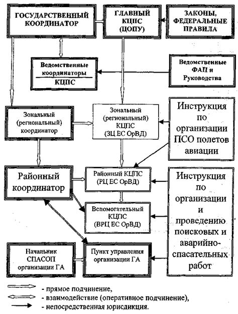 Роль координационных центров в организации работы сети