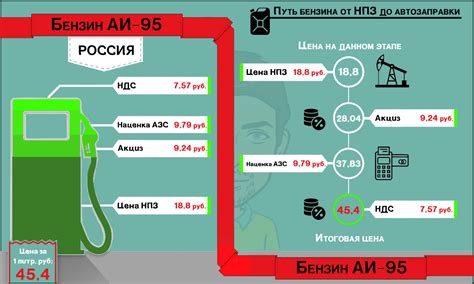 Роль нефтяных компаний в формировании цен на топливо в Российской Федерации