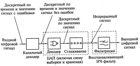 Роль обработки и обработки сигнала в создании профессиональной записи