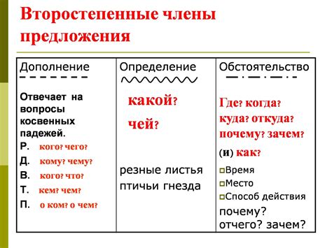 Роль обстоятельства в структуре предложения