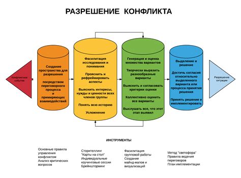 Роль переговоров в решении конфликтов: основные суждения и заблуждения