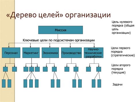 Роль планирования и организации в достижении желаемых целей