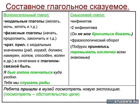 Роль понимания существительного и глагола во втором типе сказуемого и подлежащего: важность для грамматической корректности предложений