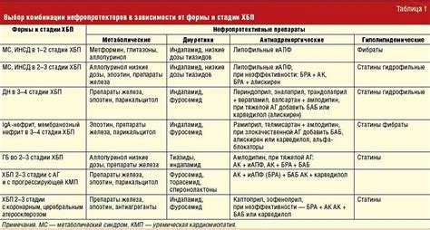 Роль процедуры гемодиализа в терапии хронической недостаточности почек