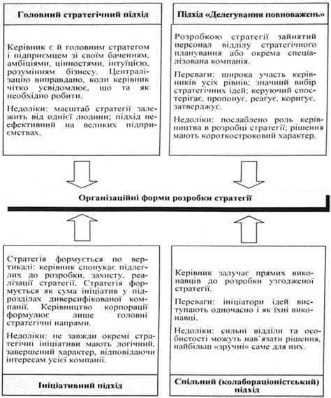 Роль руководителя в разработке стратегии предприятия