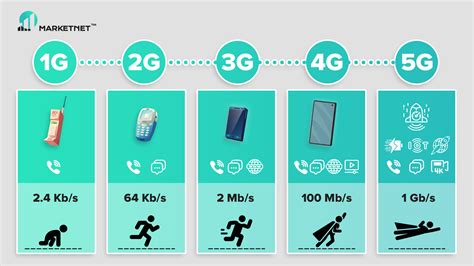 Роль технологии связи (2G, 3G, 4G, 5G) в формировании скорости подключения к сети на мобильном устройстве