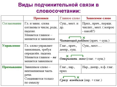 Связи между словами в предложении: понятие синтаксической связи