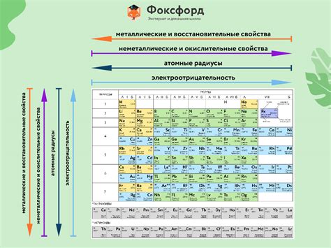 Связь между электронной структурой элементов и их положением в таблице