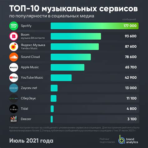 Сервисы для оценки количества музыкальных списков в социальной сети