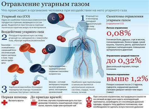 Симптомы интоксикации и первая помощь