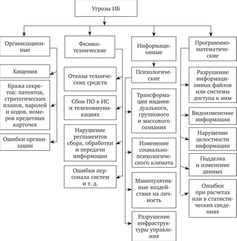 Снижение вероятности мошеннических действий и информационных угроз