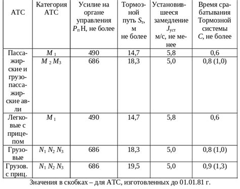 Снижение эффективности торможения