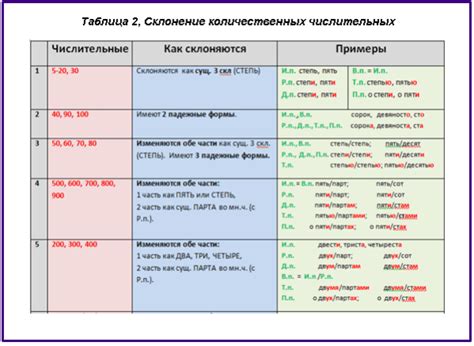 Советы для эффективного изучения и запоминания правил склонения числительных