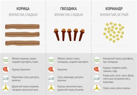 Советы по использованию специй и ароматизаторов