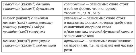 Советы по эффективному использованию подчинительных связей в речи