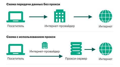 Создание и управление списками прокси-серверов