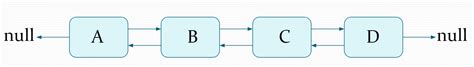 Создание пустой цепочки элементов с помощью класса LinkedList