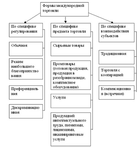 Создание условий для развития внешней торговли товаров