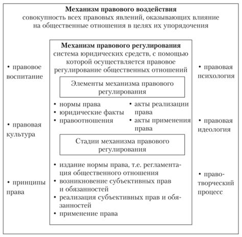 Сопоставление воздействия и уровня юридического регулирования