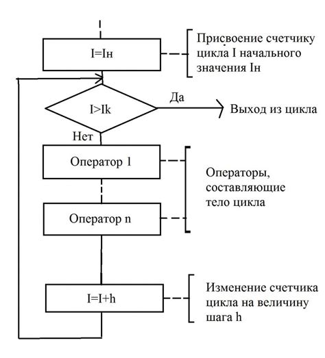 Составление алгоритмов работы с данными в процессе описания требований