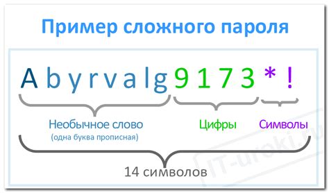 Составление запоминающегося сложного пароля: необходимость и эффективность