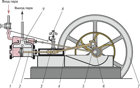 Составные элементы парового двигателя: что скрывается за легкой схемой?