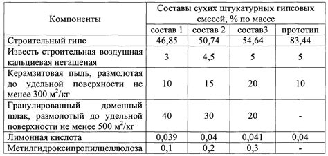 Состав и характеристики смесей