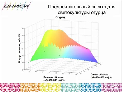 Спектральный состав света для применения в агротехническом оборудовании