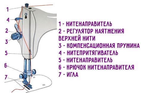 Способы настройки тензии верхней нити швейной машины "Чайка 132М"