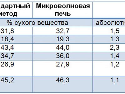 Способы утилизации использованного сухого "ледяного" вещества